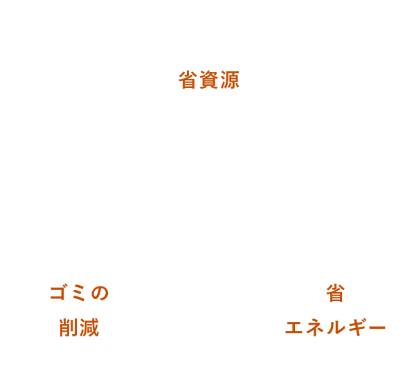 環境経営の実施